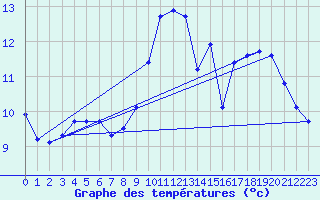 Courbe de tempratures pour Fontenermont (14)