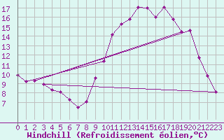Courbe du refroidissement olien pour Chatelus-Malvaleix (23)
