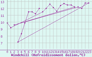 Courbe du refroidissement olien pour Obrestad
