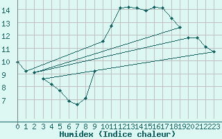 Courbe de l'humidex pour Sars-et-Rosires (59)