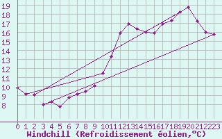 Courbe du refroidissement olien pour Le Bourget (93)