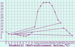 Courbe du refroidissement olien pour Gees