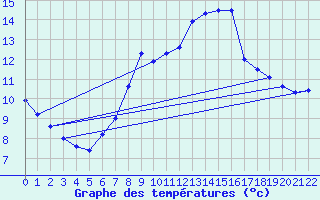 Courbe de tempratures pour Grezes (43)