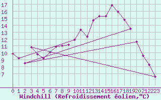 Courbe du refroidissement olien pour Grandfresnoy (60)