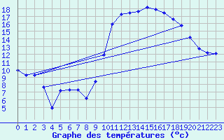 Courbe de tempratures pour Anglars St-Flix(12)