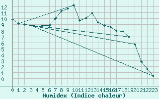 Courbe de l'humidex pour Muehlhausen/Thuering