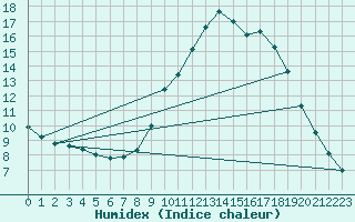 Courbe de l'humidex pour Remich (Lu)