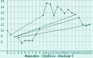 Courbe de l'humidex pour Abbeville (80)