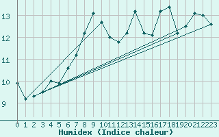 Courbe de l'humidex pour Bramon