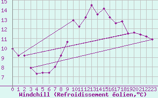 Courbe du refroidissement olien pour Saint-Crpin (05)