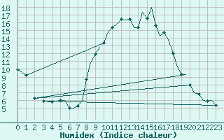 Courbe de l'humidex pour Bournemouth (UK)