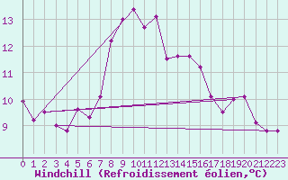 Courbe du refroidissement olien pour Palic