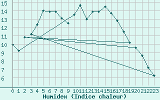 Courbe de l'humidex pour Pinsot (38)