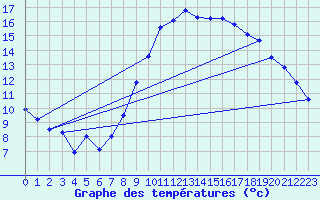 Courbe de tempratures pour Stuttgart / Schnarrenberg