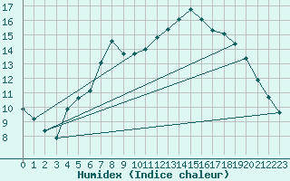 Courbe de l'humidex pour Wielun