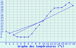 Courbe de tempratures pour Bailleul-Le-Soc (60)