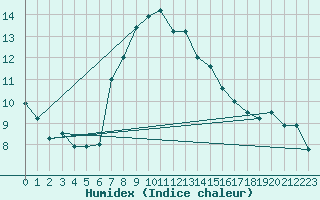 Courbe de l'humidex pour Escorca, Lluc