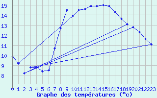Courbe de tempratures pour Grimsel Hospiz