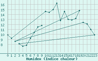 Courbe de l'humidex pour Weybourne