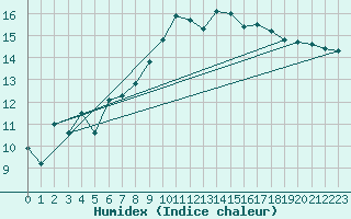Courbe de l'humidex pour Gibraltar (UK)