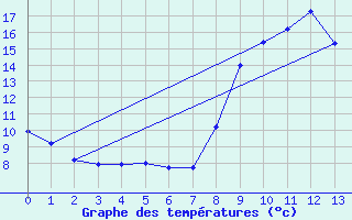 Courbe de tempratures pour Saint-Ciergues (52)