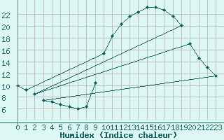 Courbe de l'humidex pour Aix-en-Provence (13)