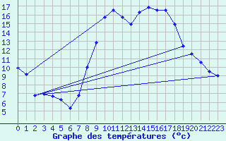 Courbe de tempratures pour Alcaiz