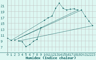 Courbe de l'humidex pour Lannion (22)