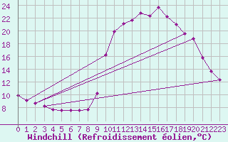 Courbe du refroidissement olien pour Pinsot (38)