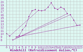 Courbe du refroidissement olien pour Wunsiedel Schonbrun
