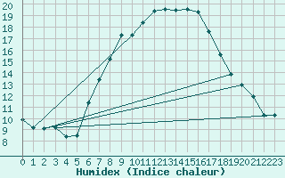 Courbe de l'humidex pour Teuschnitz