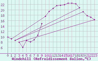 Courbe du refroidissement olien pour Embrun (05)