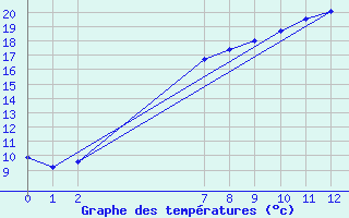 Courbe de tempratures pour Arcalis (And)