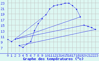 Courbe de tempratures pour Altomuenster-Maisbru