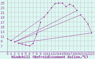 Courbe du refroidissement olien pour Selonnet (04)