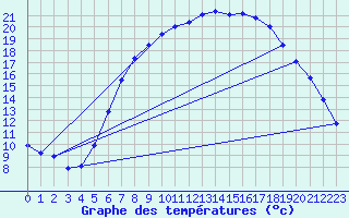 Courbe de tempratures pour Aix-la-Chapelle (All)