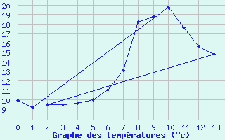 Courbe de tempratures pour Postojna