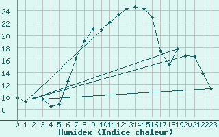 Courbe de l'humidex pour Umirea