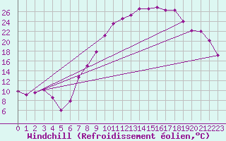 Courbe du refroidissement olien pour Madridejos