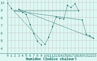 Courbe de l'humidex pour La Baeza (Esp)