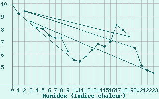 Courbe de l'humidex pour Warcop Range