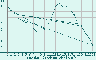 Courbe de l'humidex pour Engelberg