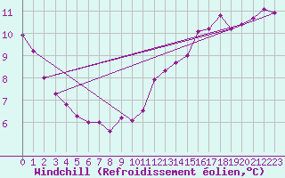 Courbe du refroidissement olien pour Cap Gris-Nez (62)
