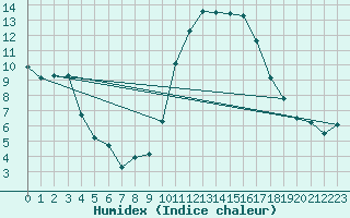 Courbe de l'humidex pour Caen (14)