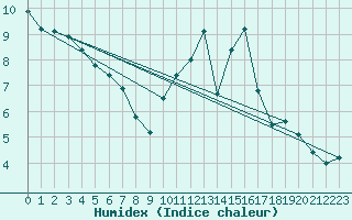 Courbe de l'humidex pour Gourdon (46)
