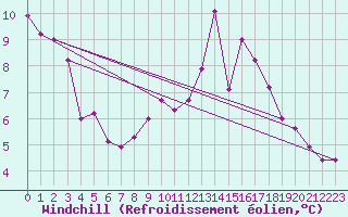 Courbe du refroidissement olien pour Lige Bierset (Be)