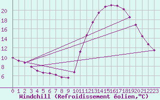 Courbe du refroidissement olien pour Millau (12)