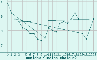 Courbe de l'humidex pour Squamish Airport, B. C