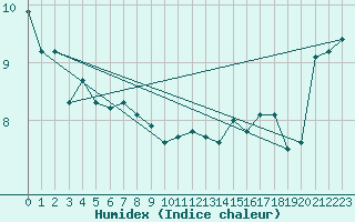 Courbe de l'humidex pour Dunkerque (59)