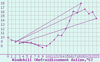Courbe du refroidissement olien pour St Jovite